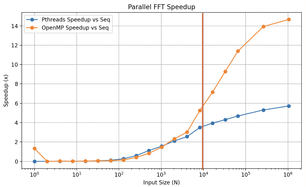 PFFT Speedup