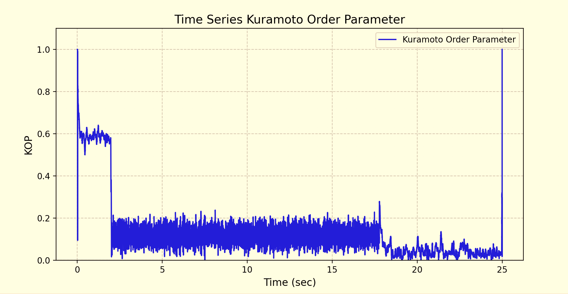 Sync Graph