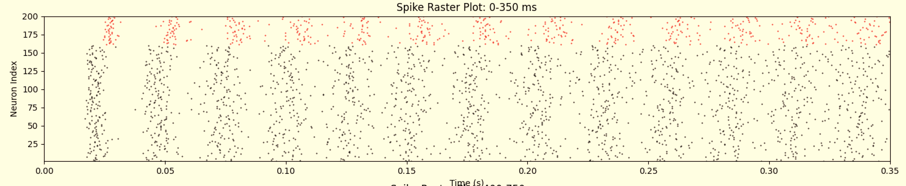 pre-stim spikes graph