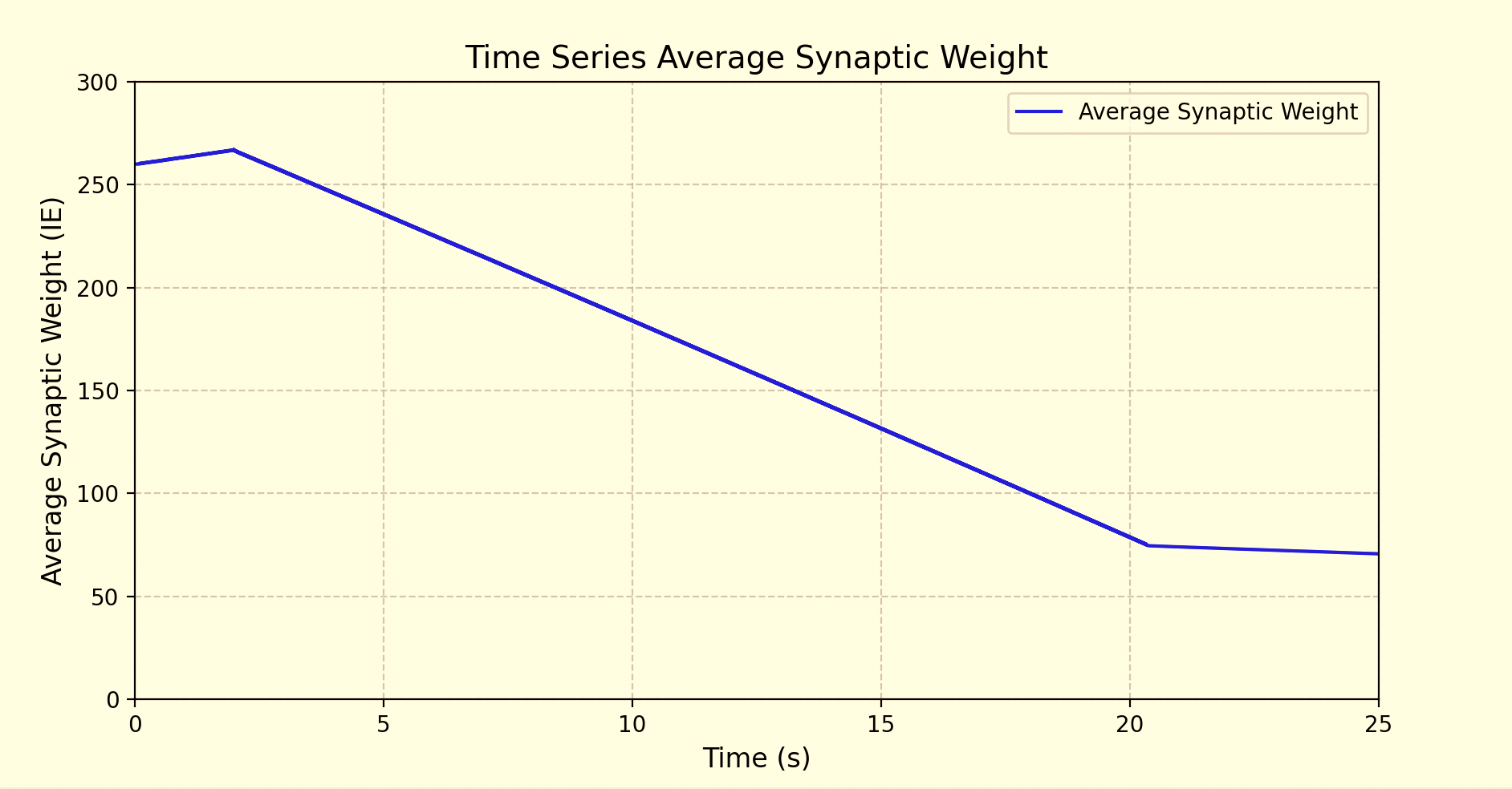 Syn Wt Graph